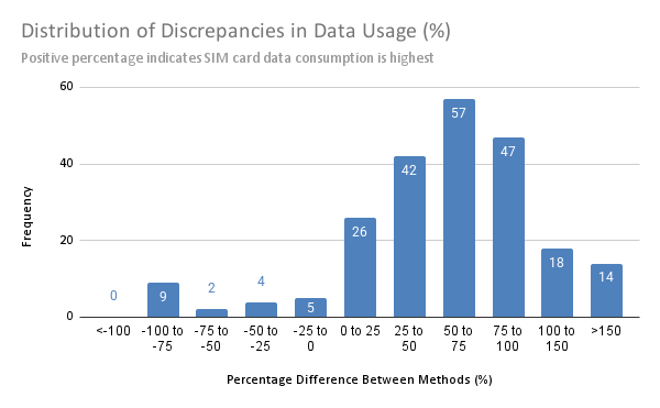Distribution of Discrepancies in Data Usage