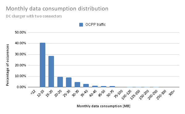 Bar graph illustrating monthly data consumption distribution, with OCPP traffic represented in blue. X-axis: data consumption in MB; Y-axis: percentage of occurrences.