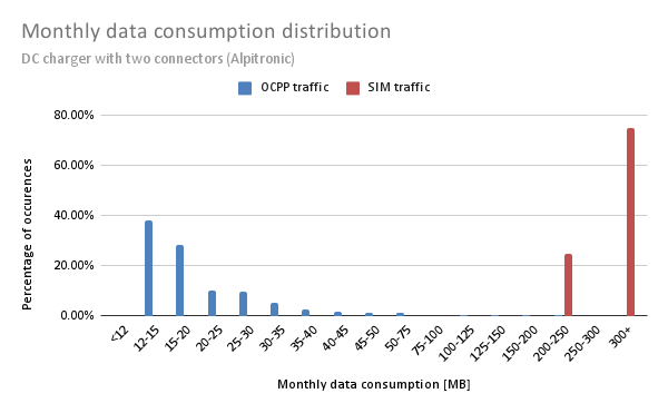 Bar graph displaying monthly data consumption distribution, with blue bars for OCPP traffic and red for SIM traffic, showing varying percentages.
