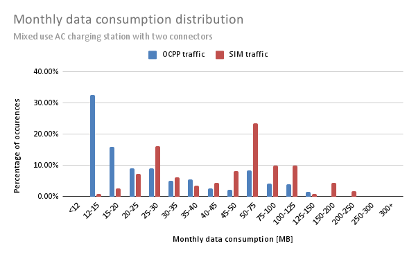 Bar graph displaying monthly data consumption distribution, comparing OCPP traffic (blue) and SIM traffic (red) across various consumption ranges.