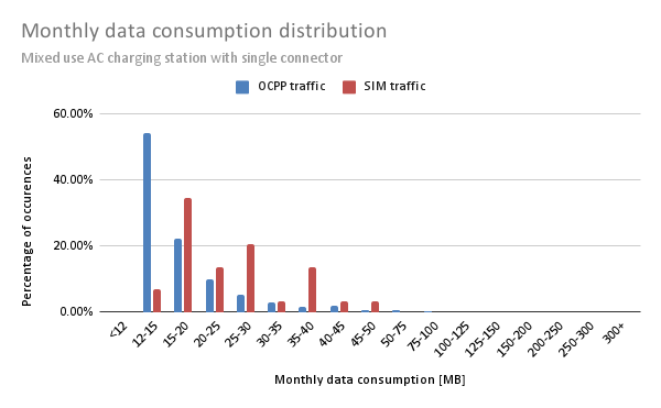 Bar graph illustrating monthly data consumption distribution for OCPP (blue) and SIM traffic (red), highlighting most users consume less than 12 MB.