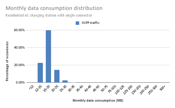Bar graph showing the monthly data consumption distribution for residential AC charging stations, with a peak at 15-20 MB.