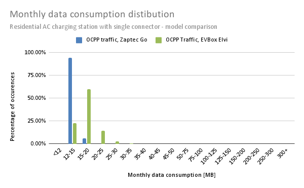 Bar graph displaying monthly data consumption distribution, with two datasets represented in blue and green, highlighting usage under 25 MB.