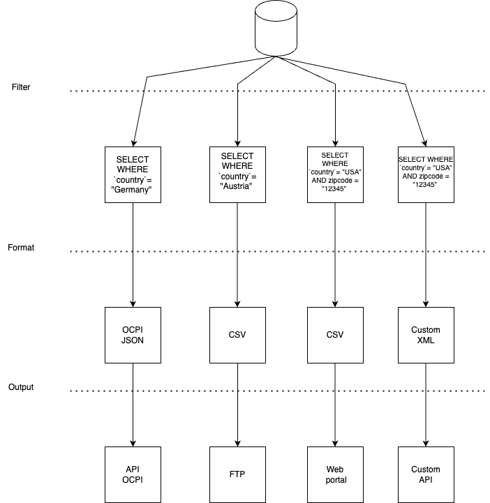 data sharing service