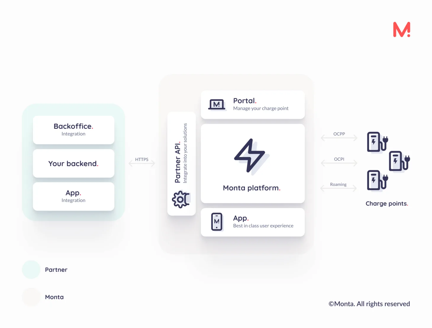 Monta Partner API: Der einfachste Weg, Monta in Ihre Anwendungen und Lösungen zu integrieren