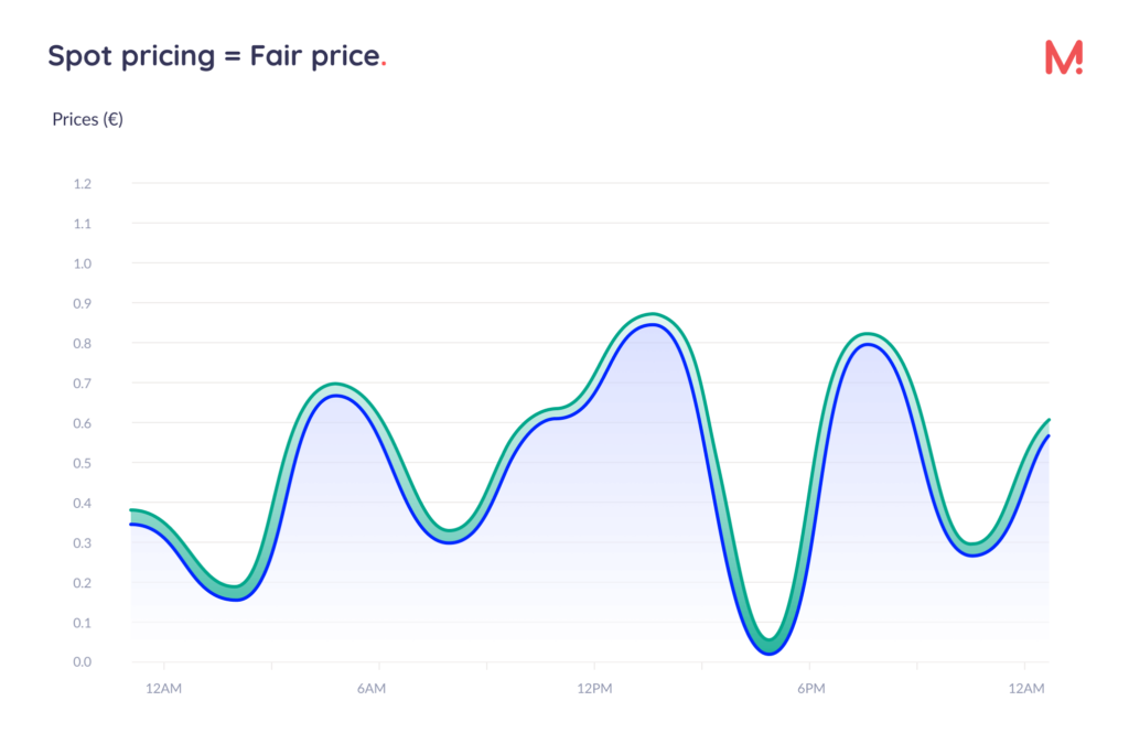 Spot price displayed in a graph