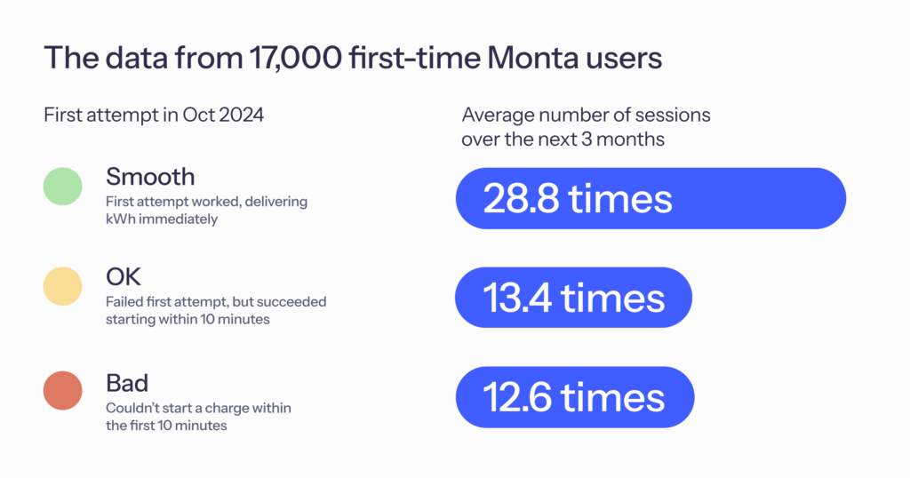 Bar graph comparing EV charger utilization data for 17,000 Monta users, with categories “Smooth,” “OK,” and “Bad,” showing session averages in blue.