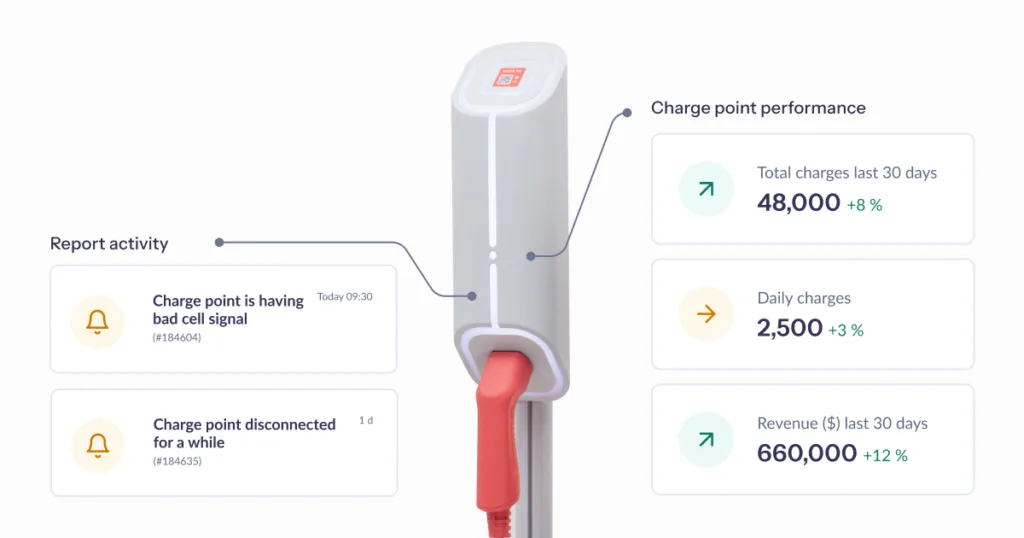 EV charger with a red cable and performance metrics displayed, including total charges, daily charges, and revenue over the last 30 days.