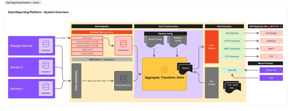 system overview diagram of Monta