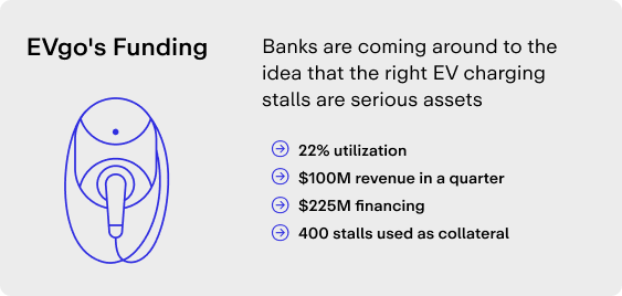 Illustration featuring an EV charging station icon with blue outline, accompanied by investment data points in gray and black text.