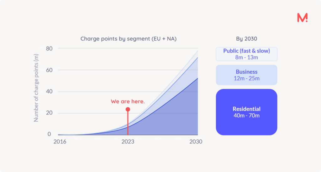 Area chart of charge points by segment across the EU and North America from 2016 to 2030, with 2023 marked “we are here” and residential charging reaching 40-70 million by 2030