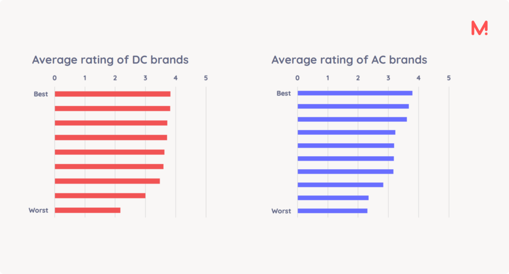 Two bar charts comparing the average rating of DC charger brands with the average rating of AC charger brands, each ranked best to worst on a scale of 0 to 5