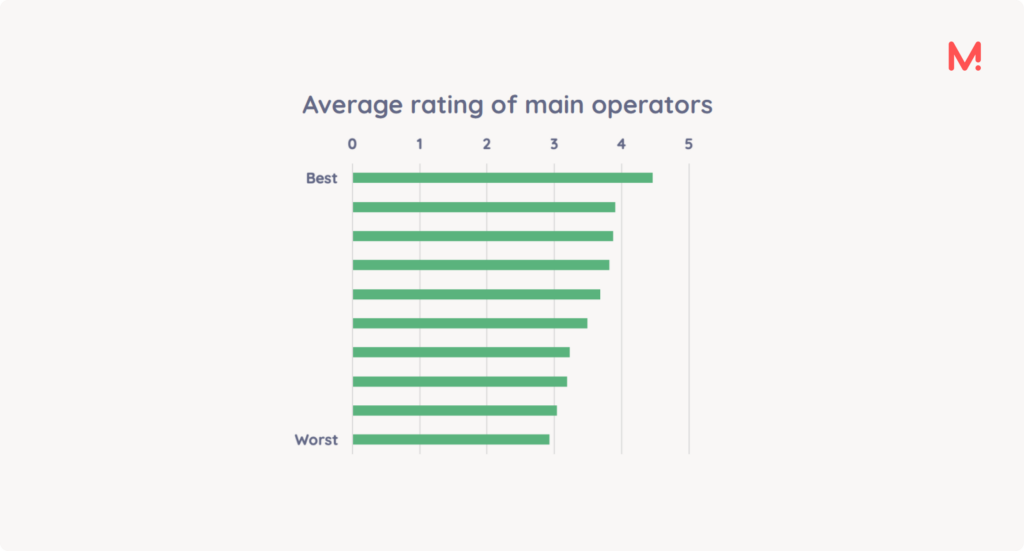Bar chart of the average rating of main charge point operators, ranked from best to worst on a scale of 0 to 5