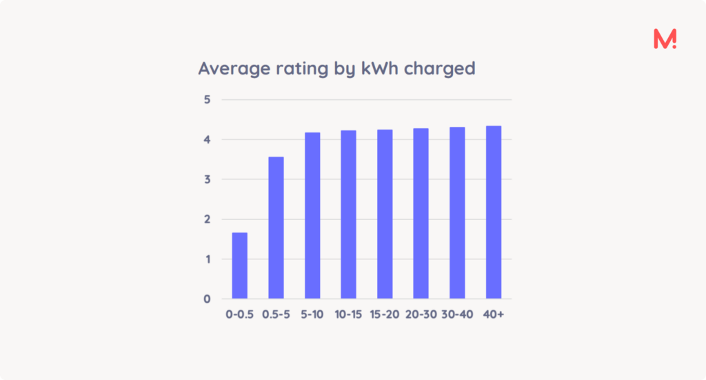 Bar chart of average rating by kWh charged, rising from about 1.7 for sessions below 0.5 kWh to about 4.3 for sessions above 40 kWh