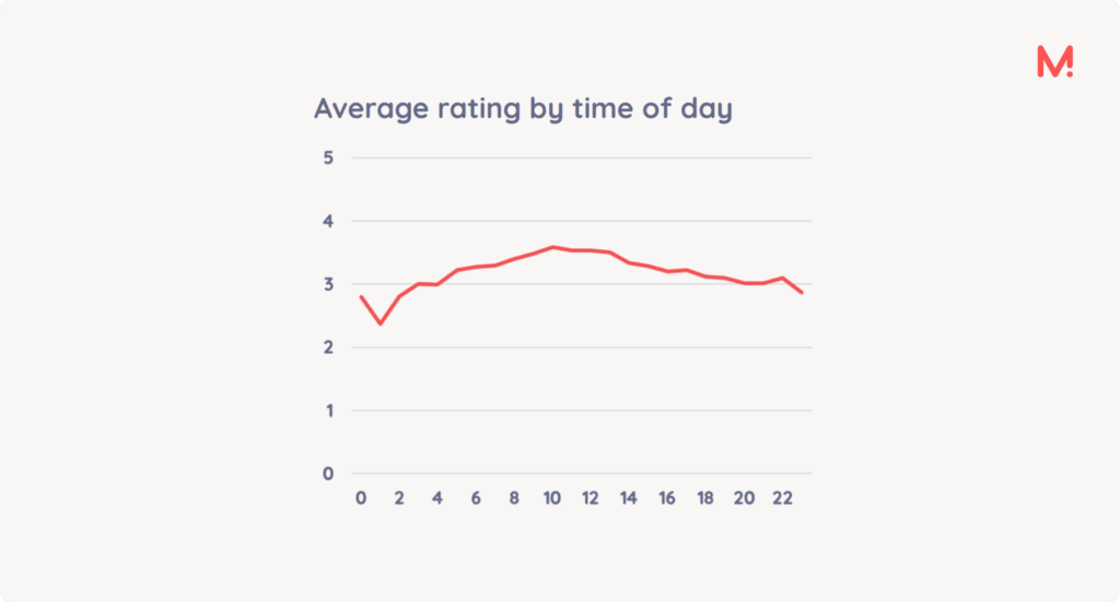Line chart of average rating by hour of the day, dipping to about 2.4 at 1am and peaking at about 3.6 around 10am