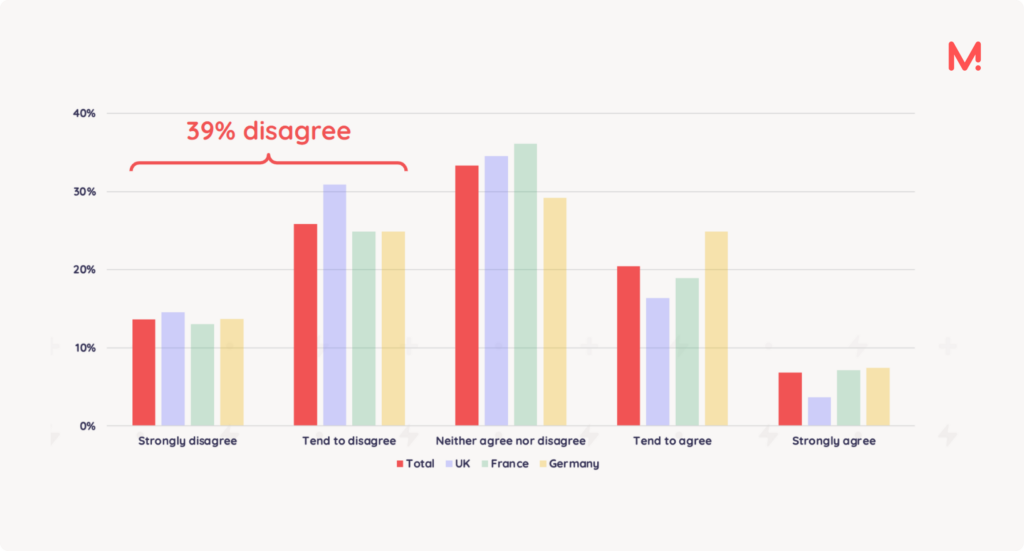 Grouped bar chart of survey responses to the statement that public charging costs are fair, shown for the total and for the UK, France and Germany, with 39% disagreeing overall