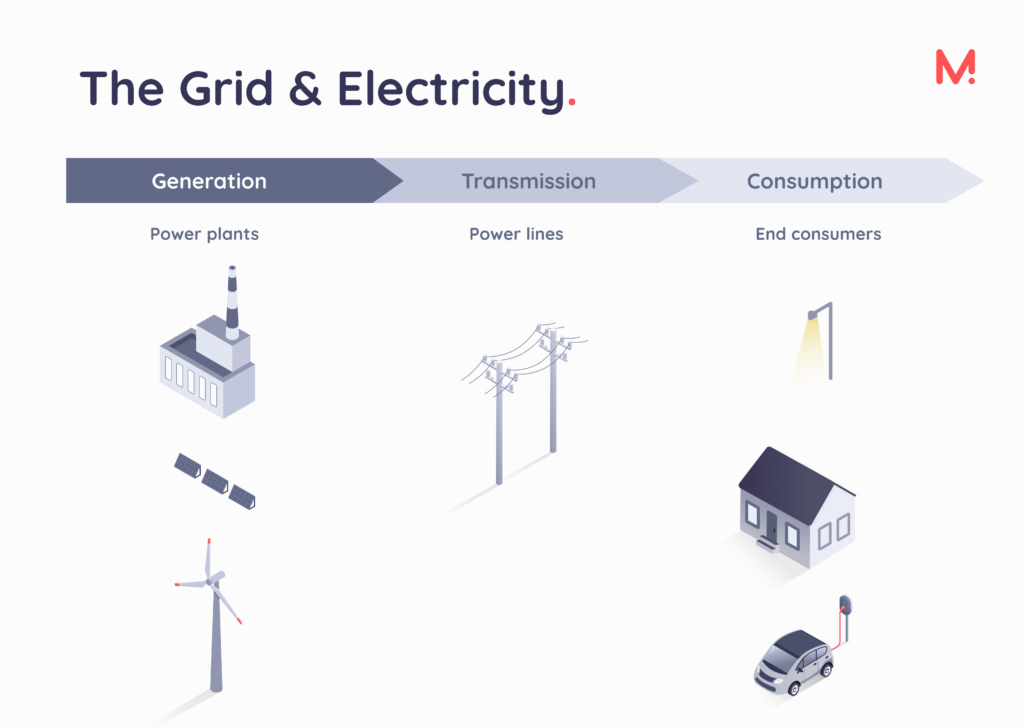 Diagram titled The Grid & Electricity, showing the flow from generation at power plants, through transmission power lines, to consumption by end consumers.