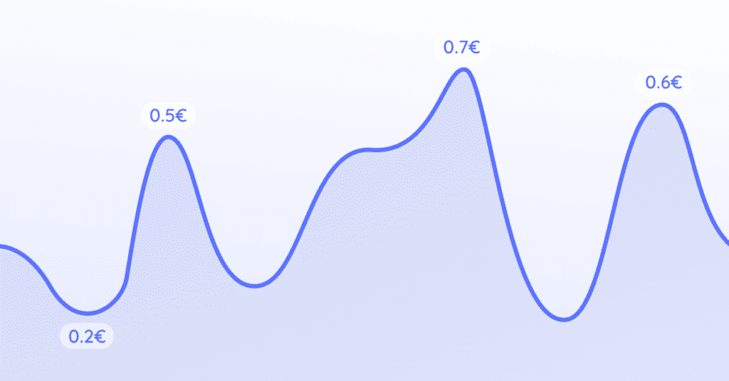 Line graph of fluctuating electricity prices, with peaks labelled 0.5€, 0.7€ and 0.6€ and a low of 0.2€.