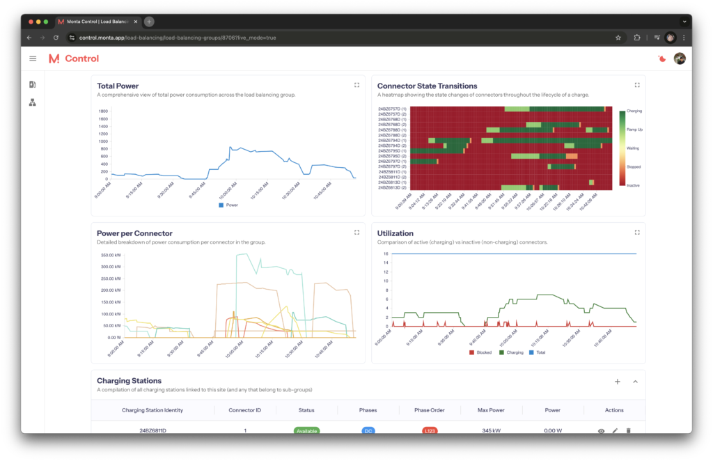 Monta Control load balancing dashboard with charts for total power, connector state transitions, power per connector and connector utilisation, above a charging stations table.