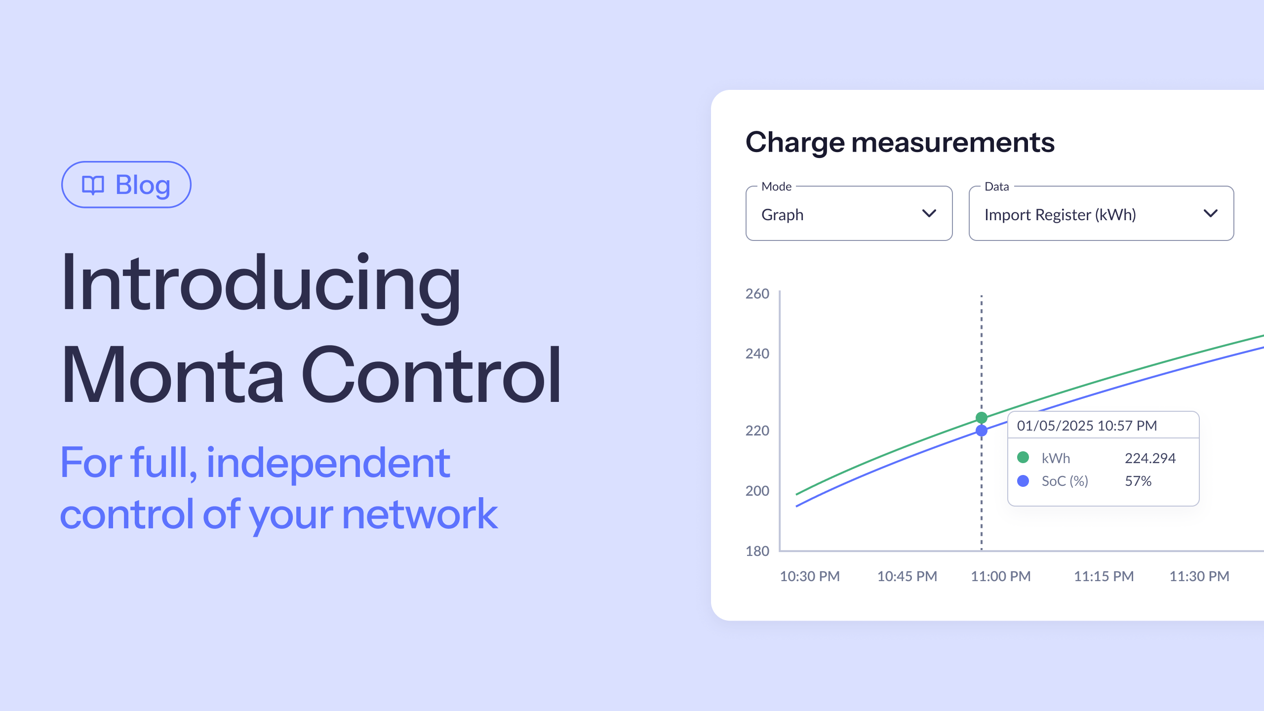 Light purple Monta blog card reading "Introducing Monta Control: For full, independent control of your network", beside a Charge measurements graph showing kWh and state of charge over time.