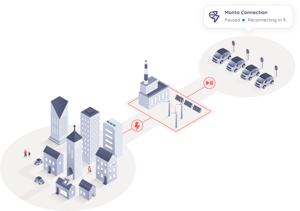 Isometric diagram linking a neighbourhood and a power plant to a row of charge points, with a Monta app notification showing charging paused and reconnecting.