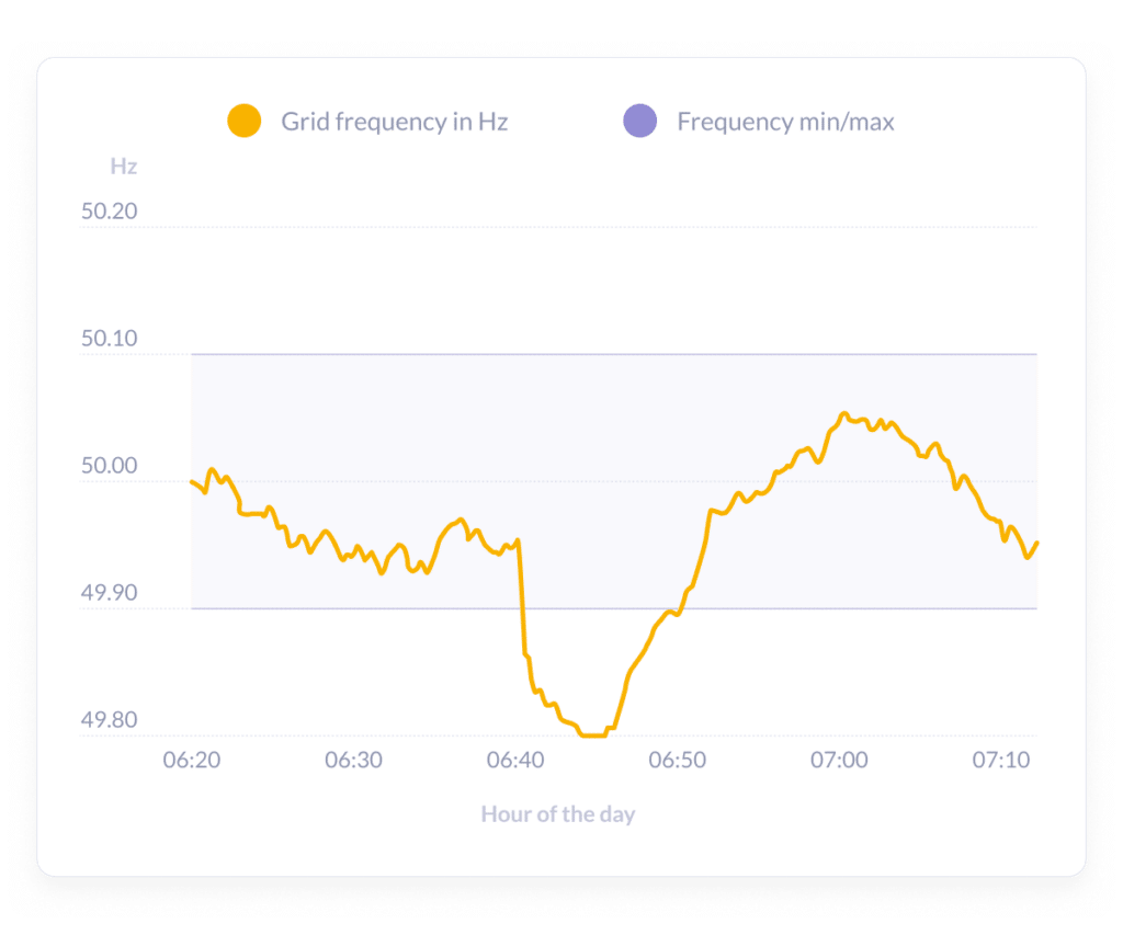 Line chart of grid frequency in Hz between 06:20 and 07:10, dipping from about 50 Hz to below 49.8 Hz around 06:45 before recovering.