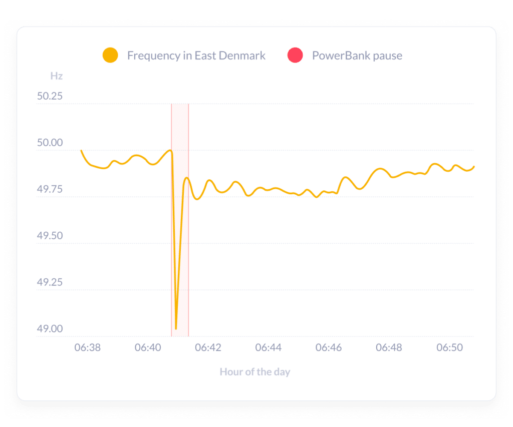 Line chart of frequency in East Denmark showing a sharp drop towards 49 Hz just after 06:40, with the PowerBank pause window highlighted in red.