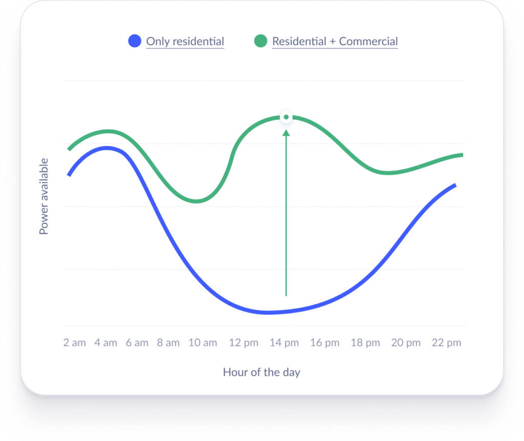 Chart comparing power available across the hours of the day for residential-only charge points versus residential plus commercial, which stays higher through working hours.