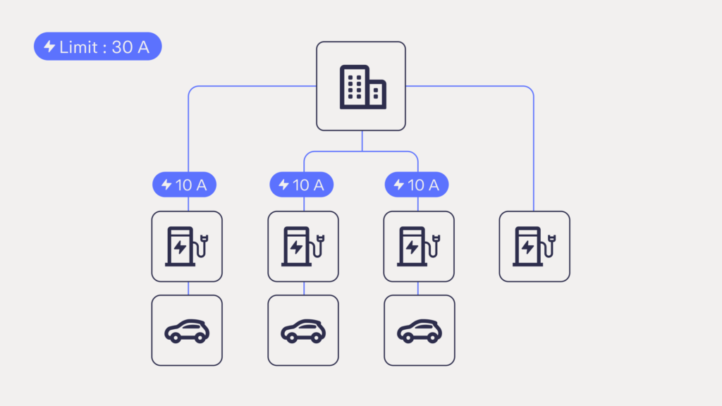 Static load management diagram: a building with a 30 A limit feeding three active charge points at 10 A each, with a fourth charge point idle.