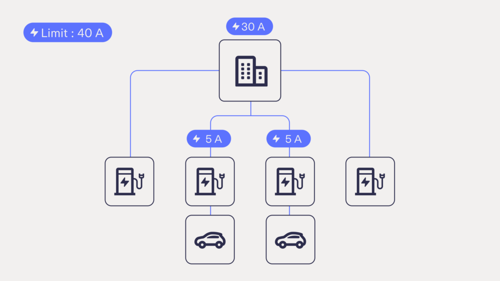 Dynamic load management diagram: a building drawing 30 A against a 40 A site limit, leaving 5 A for each of the two active charge points.