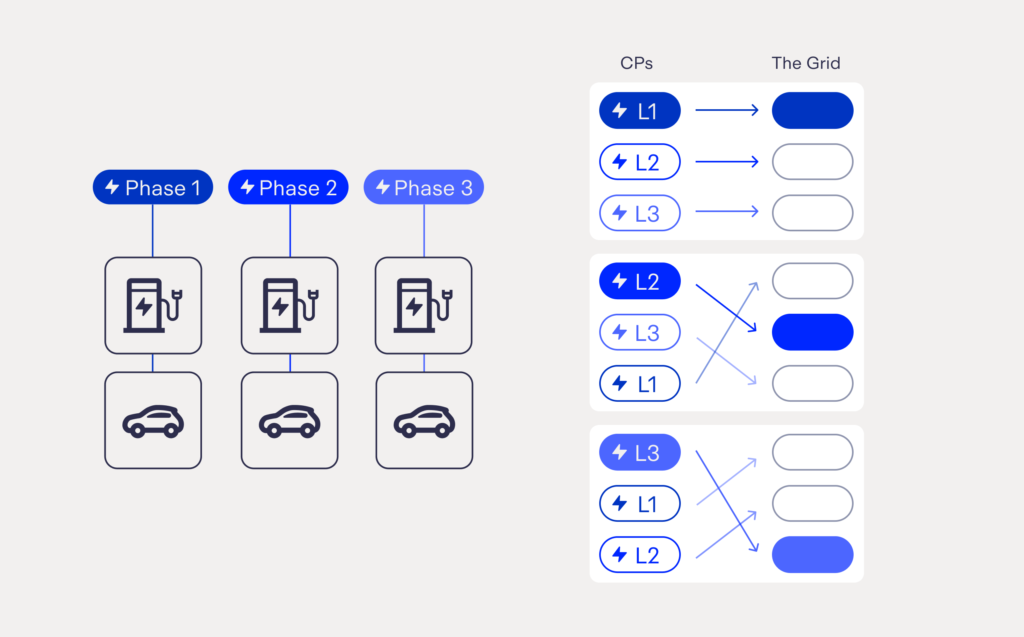 Phase-aware load management diagram showing three charge points on phases 1, 2 and 3, and how the charge points’ L1, L2 and L3 outputs are shifted onto different grid phases.
