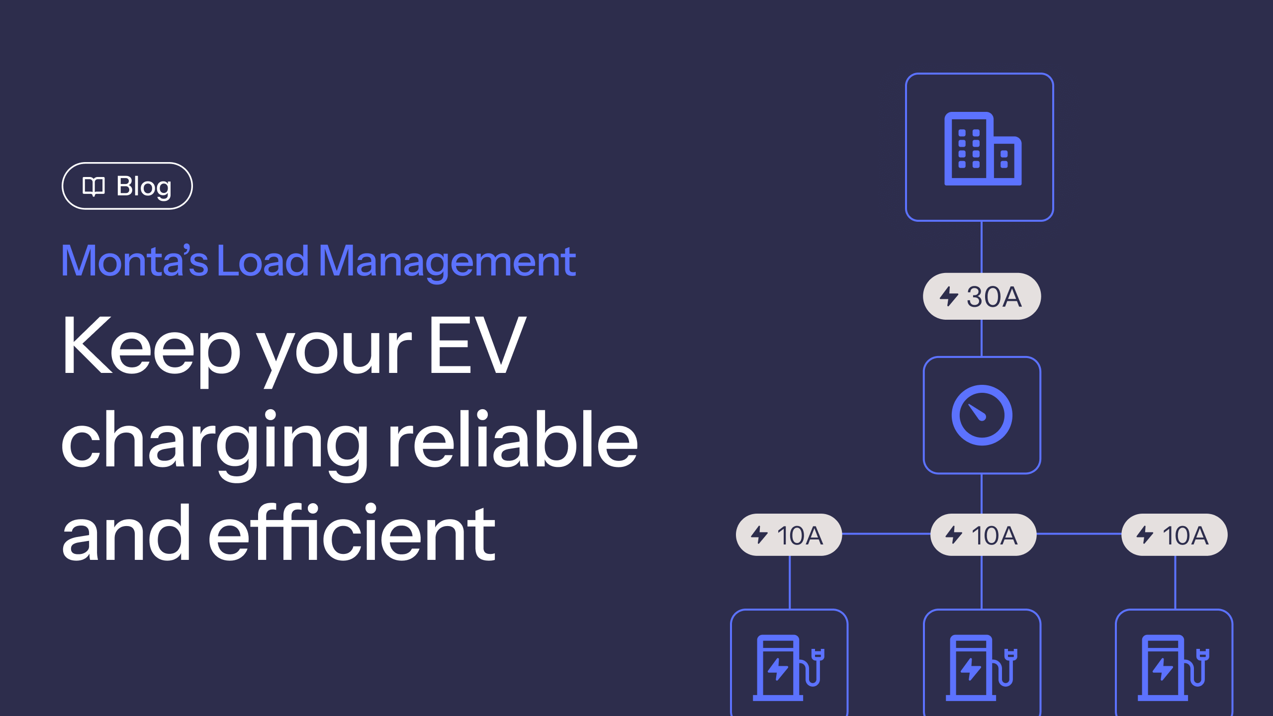 A graphic promoting Monta's Load Management blog, highlighting reliable and efficient EV charging with illustrated icons and flow connections showing different charging currents.