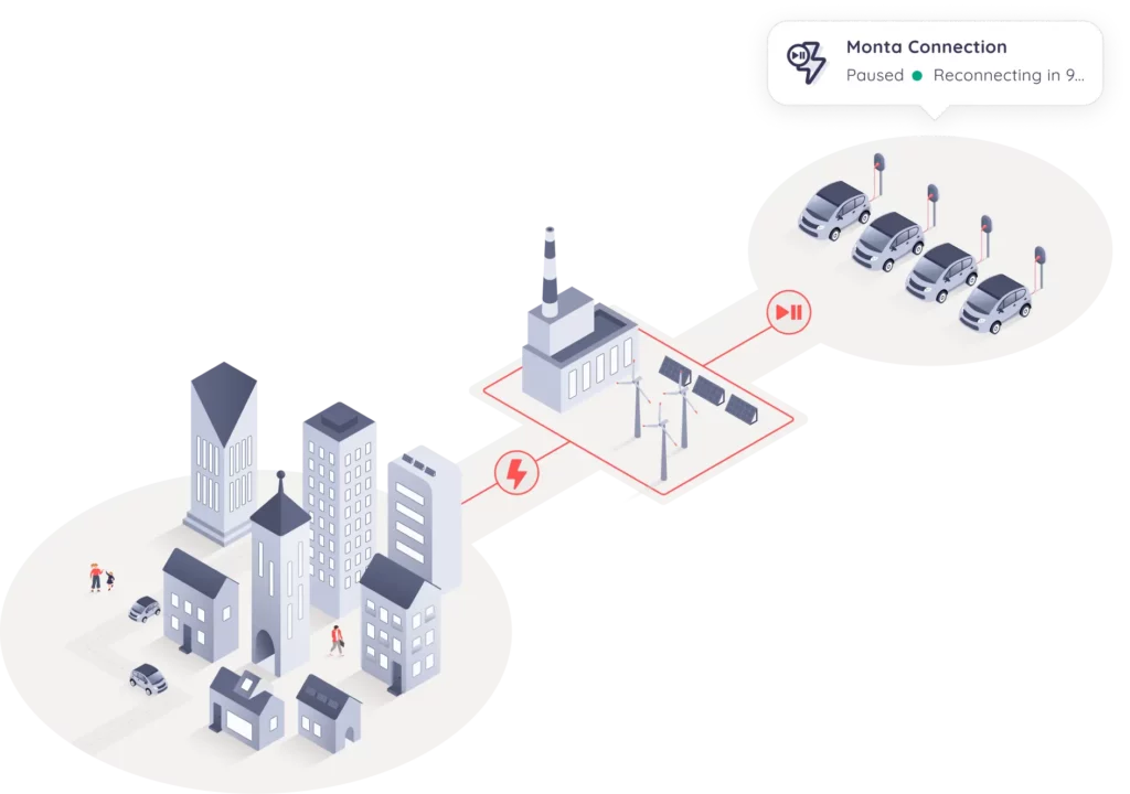 Isometric diagram of power flowing between a city, a power plant with wind turbines, and a row of electric cars at charge points, with a Monta Connection notification showing a paused charge reconnecting.