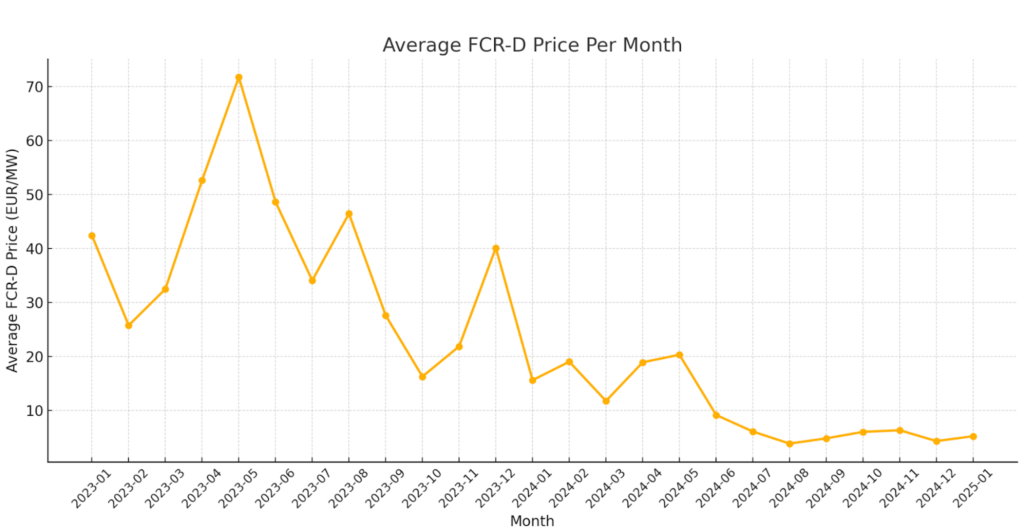 Line chart of the average FCR-D price per month in EUR/MW, peaking near 70 in May 2023 and falling below 10 through the second half of 2024.