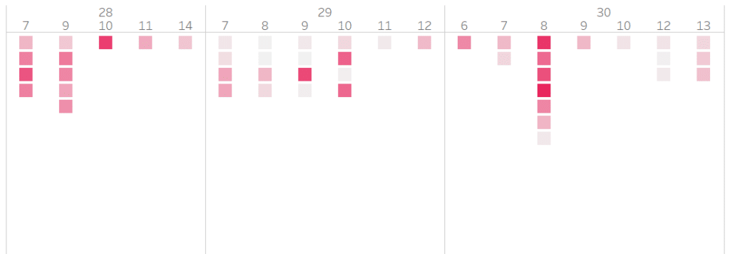 Heatmap of charging sessions grouped by day 28, 29, and 30, with a column per start hour and darker pink squares marking longer charges