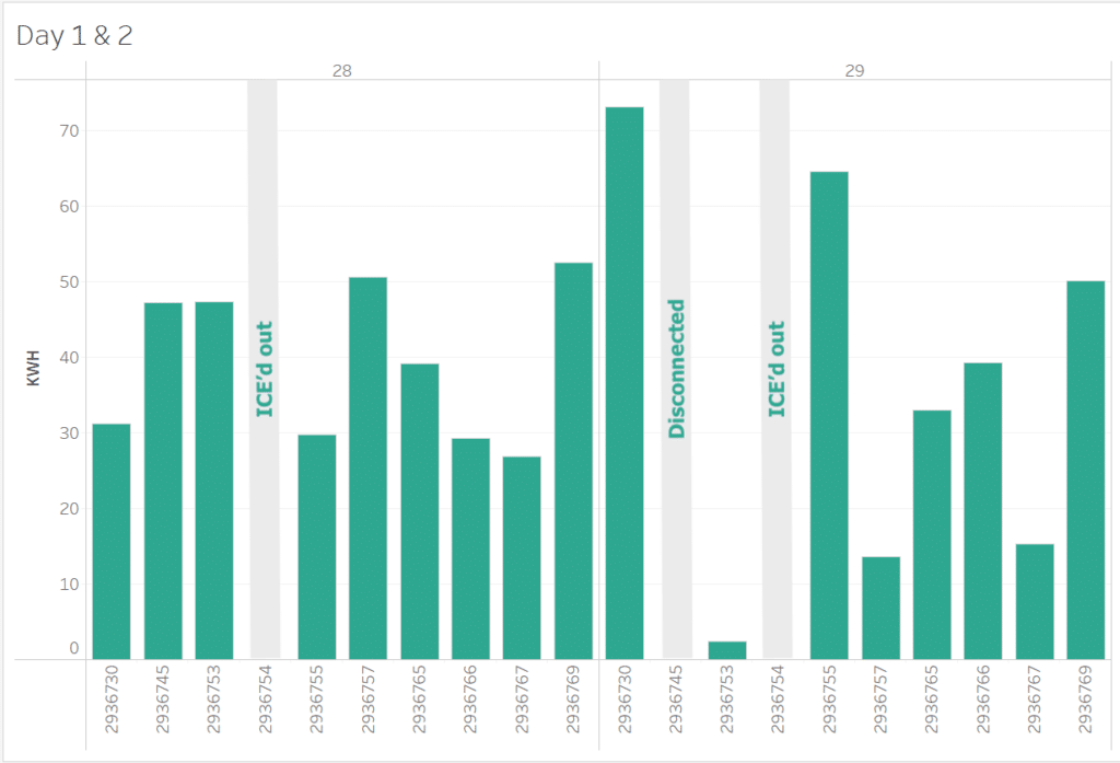 Bar chart titled “Day 1 & 2” showing kWh delivered per charge point ID on days 28 and 29, with grey bands marking sockets that were ICE’d out or disconnected