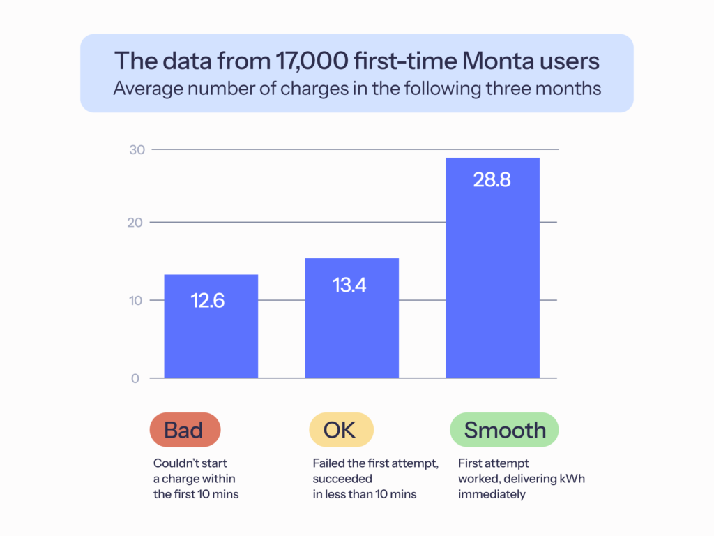 Bar chart titled “The data from 17,000 first-time Monta users” showing average charges in the following three months: 12.6 after a bad first charge, 13.4 after an OK one, and 28.8 after a smooth one.
