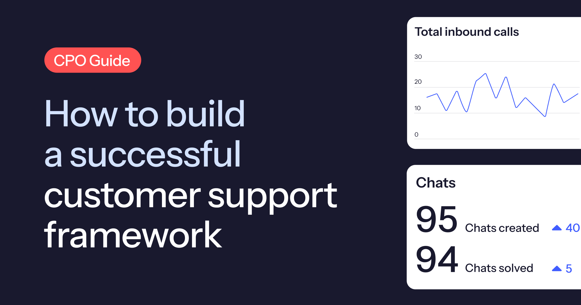 Dark branded card with a "CPO Guide" badge and the text "How to build a successful customer support framework", alongside support dashboard panels for inbound calls and chats.