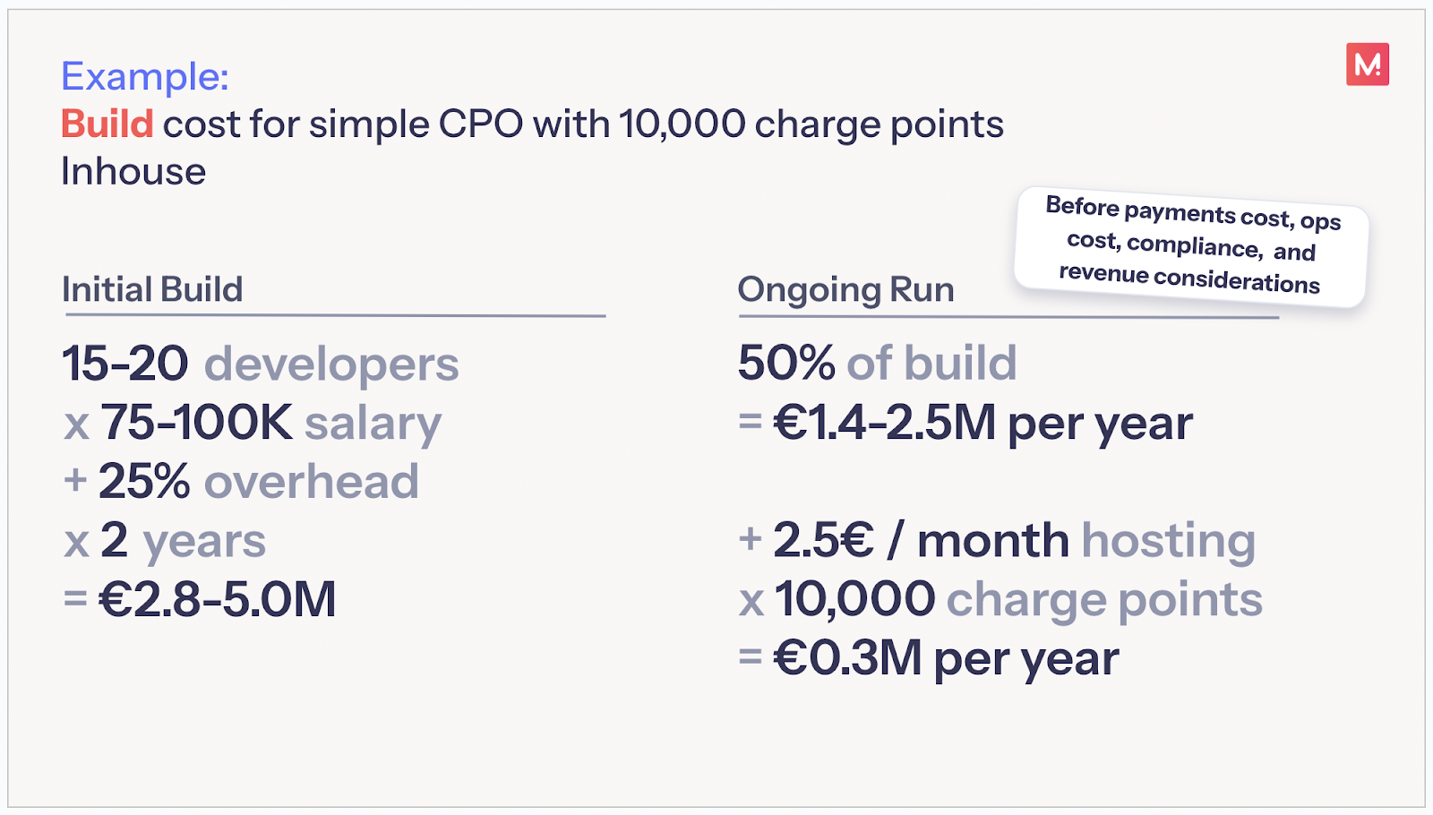 Example build cost for a simple in-house CPO with 10,000 charge points: an initial build of 15-20 developers over two years totalling EUR 2.8-5.0M, plus an ongoing run cost of 50% of build (EUR 1.4-2.5M per year) and EUR 0.3M per year of hosting.