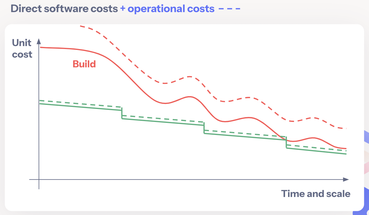 Chart of unit cost against time and scale for direct software costs plus operational costs, with the build curve declining but staying above a lower, stepped alternative.