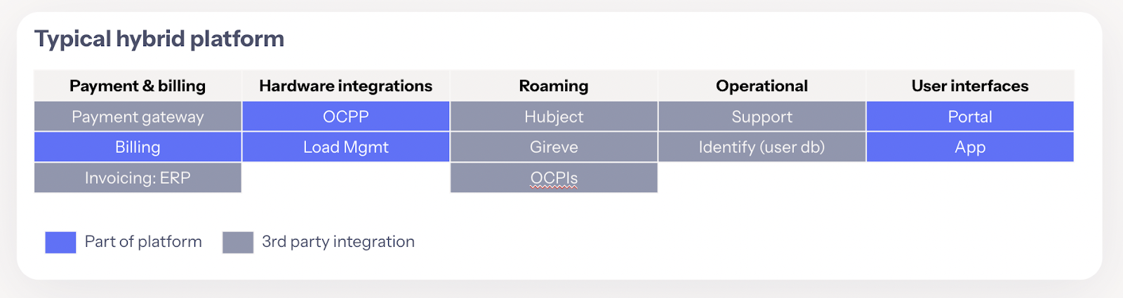 Table of a typical hybrid platform, grouping payment and billing, hardware integrations, roaming, operational and user interface components into those that are part of the platform and those that are third-party integrations.