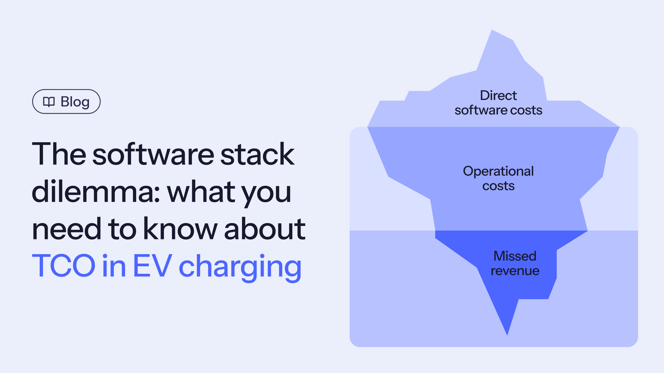 Branded card titled "The software stack dilemma: what you need to know about TCO in EV charging" beside an iceberg diagram with direct software costs above the waterline and operational costs and missed revenue below it.