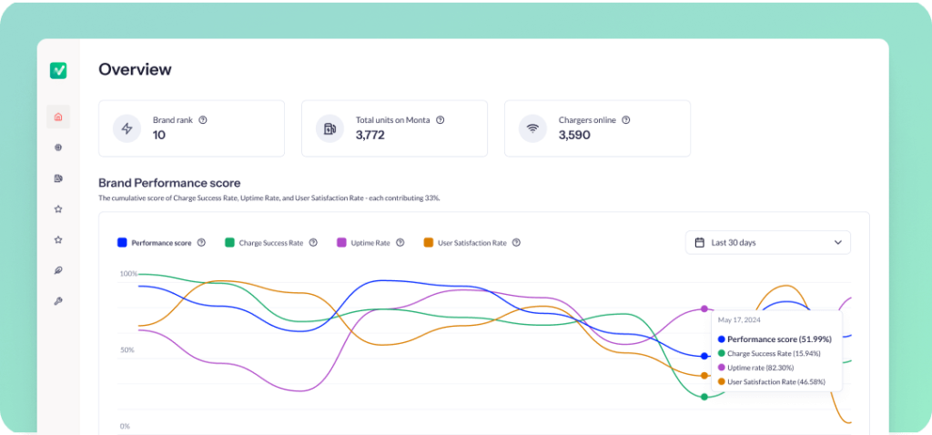 One of Monta’s Hardware Portal dashboards