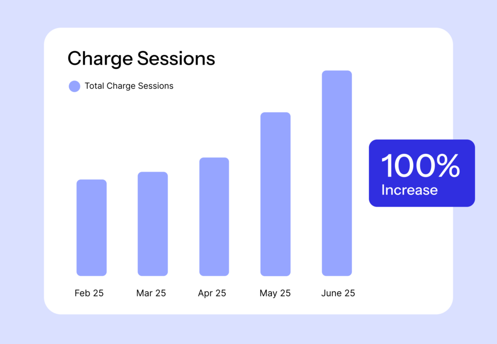 Bar graph illustrating charge sessions growth over five months, with a 100% increase highlighted in bold purple on the right.