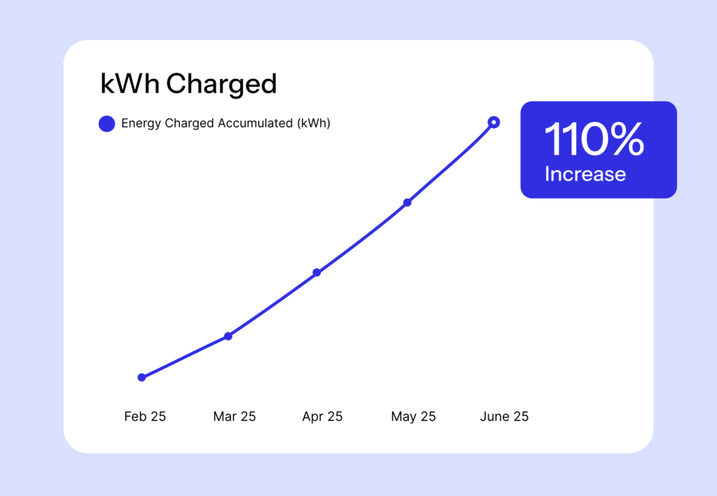 Line graph displaying energy charged (kWh) over time from February to June, showing a 110% increase, with blue markers and a light background.