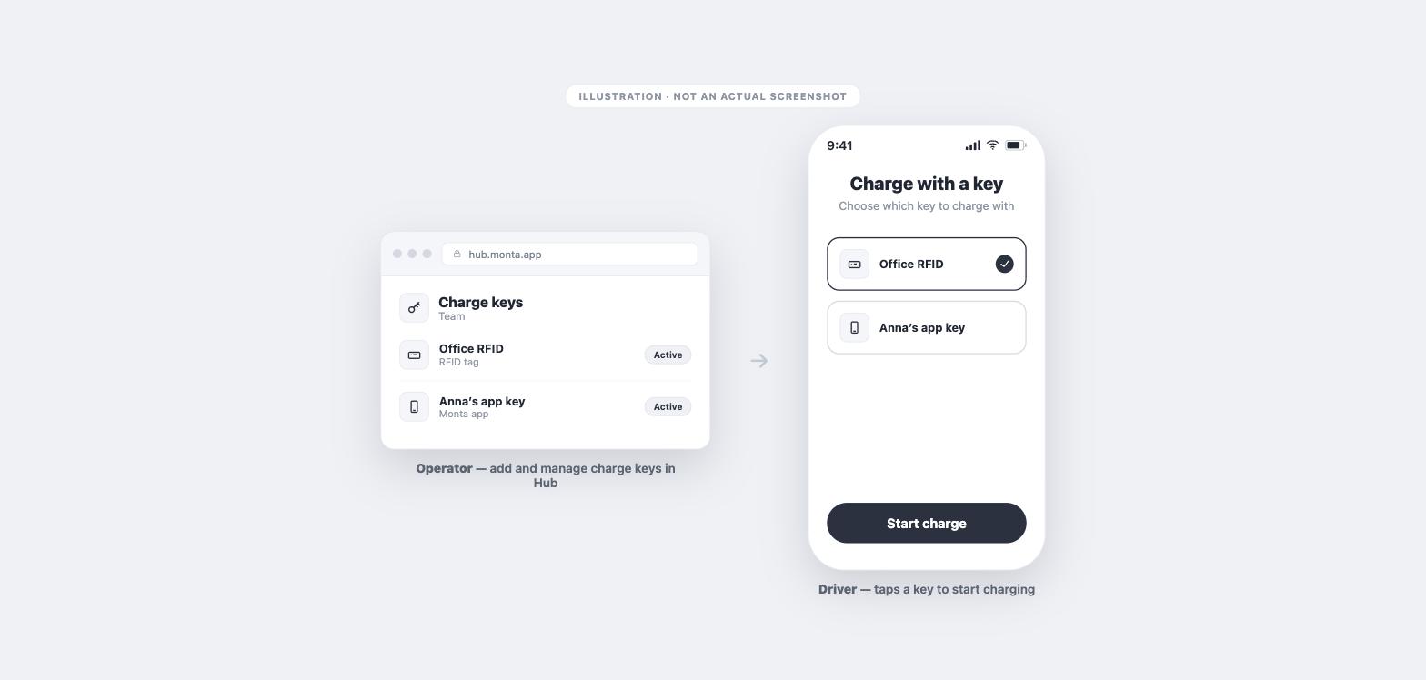 Illustration: an operator manages charge keys (RFID and app keys) for the team in Hub; the driver picks a key in the Monta app to start charging.