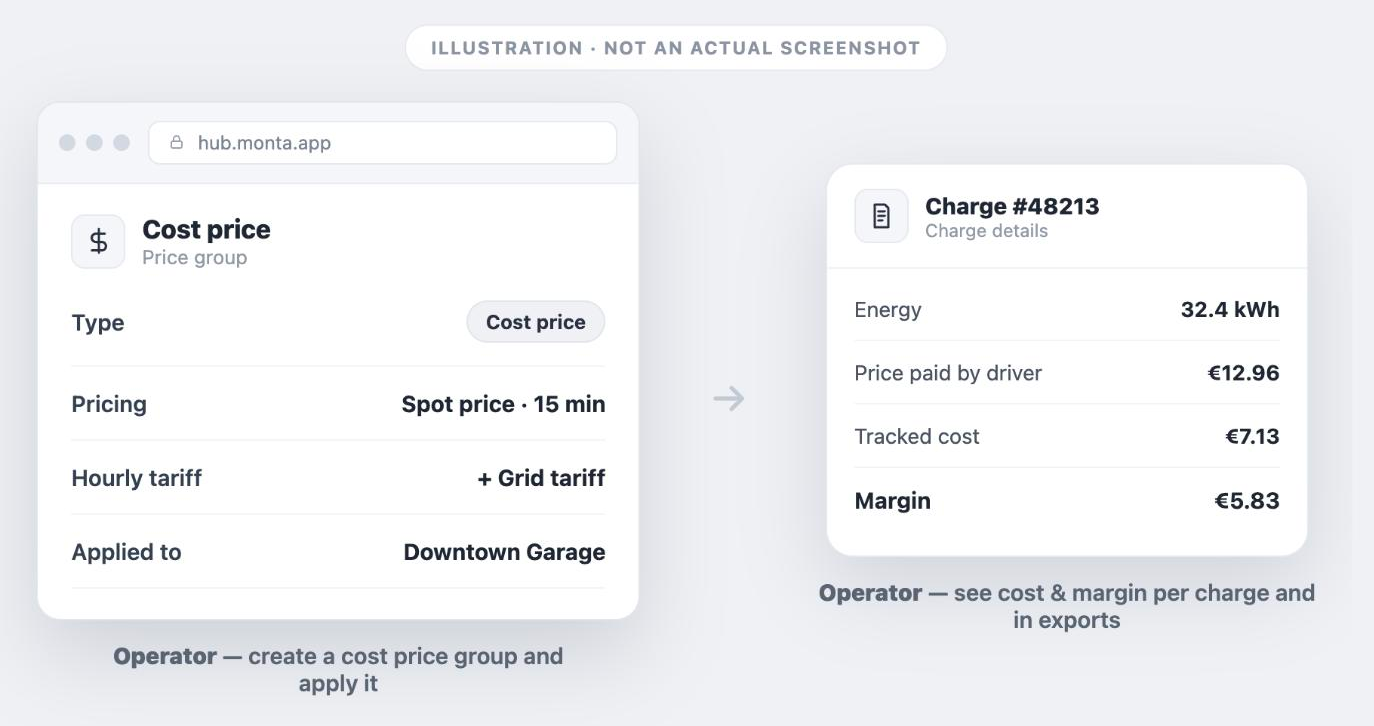 Illustration: in Monta Hub an operator creates a cost price group (spot price, 15-minute intervals, plus a grid tariff) and applies it to a site; each charge then shows energy, price paid by the driver, tracked cost and margin.