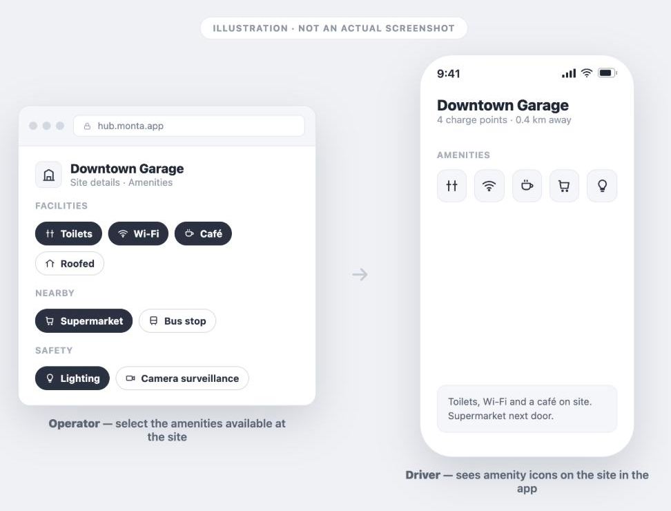 Illustration: in Monta Hub an operator selects amenities for a charging site (toilets, Wi-Fi, café, supermarket, lighting); in the Monta app the driver sees matching amenity icons on the site.