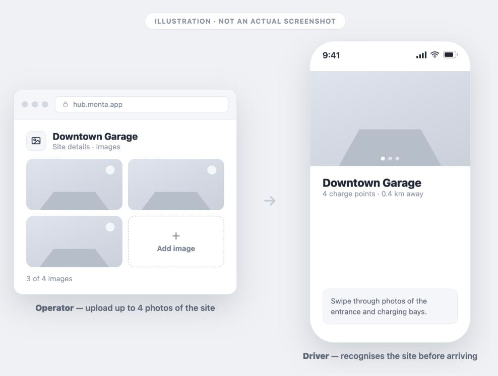 Illustration: in Monta Hub an operator uploads photos to a charging site (3 of 4 images used); in the Monta app the driver swipes through the site photos above the site name.