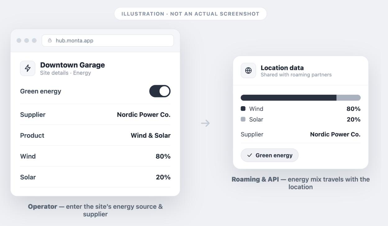Illustration: in Monta Hub an operator marks a charging site as green energy and enters the supplier and source split (80% wind, 20% solar); the same energy mix is shared with roaming partners as part of the location data.